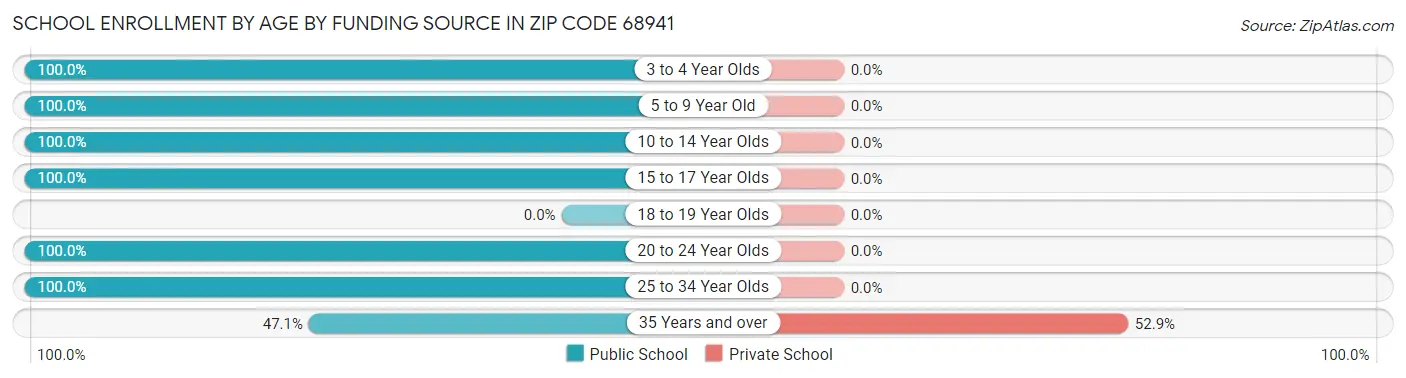 School Enrollment by Age by Funding Source in Zip Code 68941