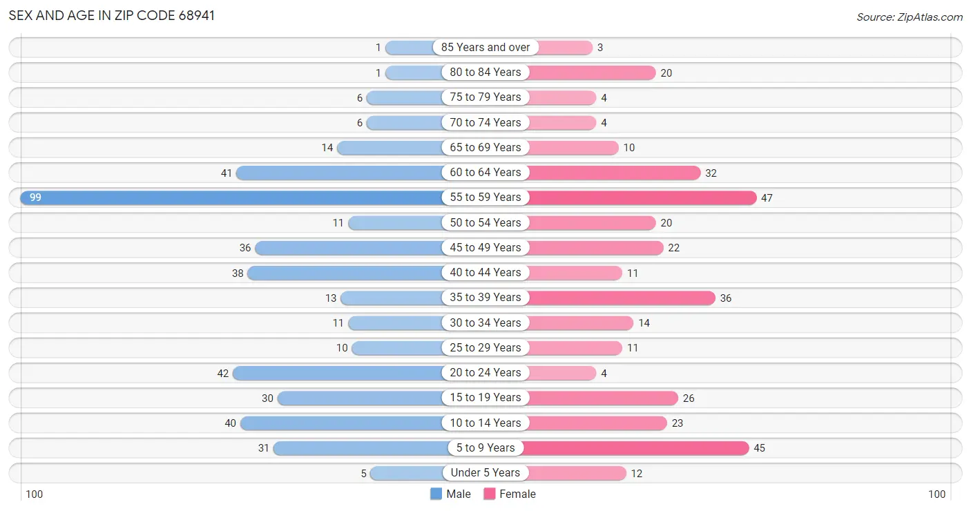 Sex and Age in Zip Code 68941