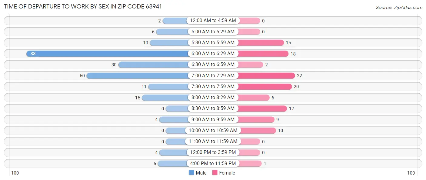 Time of Departure to Work by Sex in Zip Code 68941