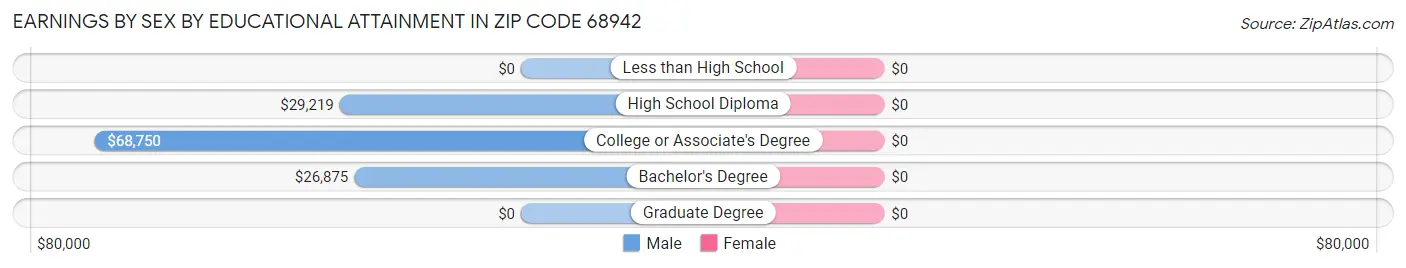 Earnings by Sex by Educational Attainment in Zip Code 68942