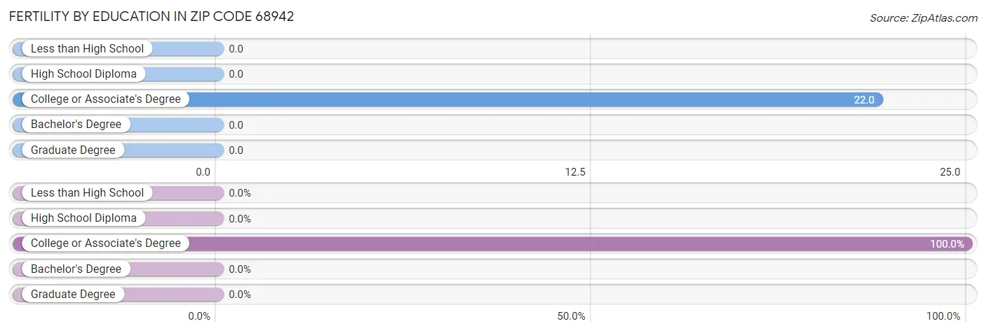 Female Fertility by Education Attainment in Zip Code 68942