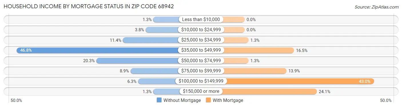 Household Income by Mortgage Status in Zip Code 68942