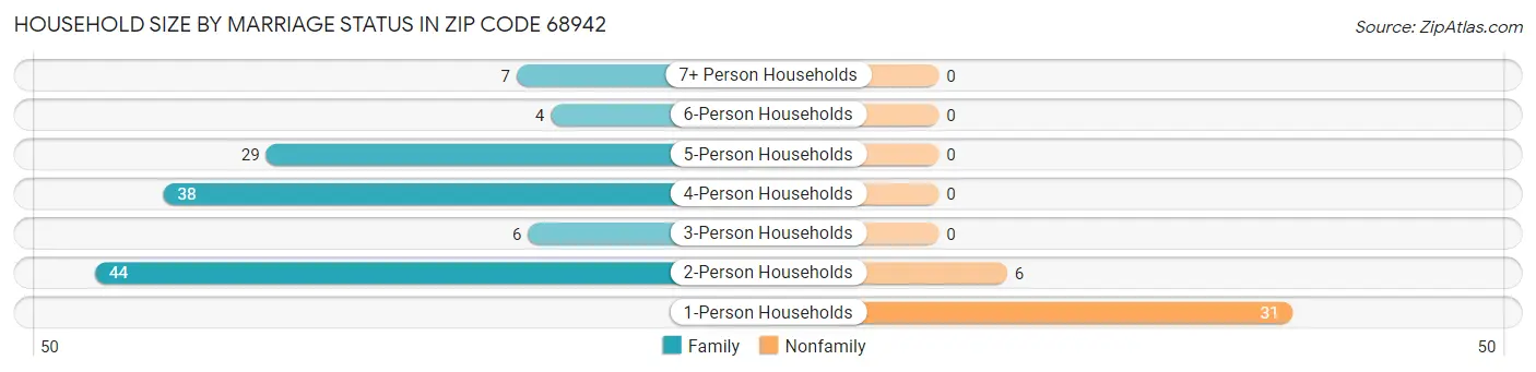 Household Size by Marriage Status in Zip Code 68942