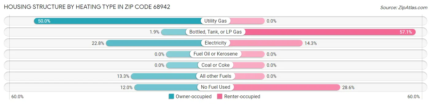 Housing Structure by Heating Type in Zip Code 68942