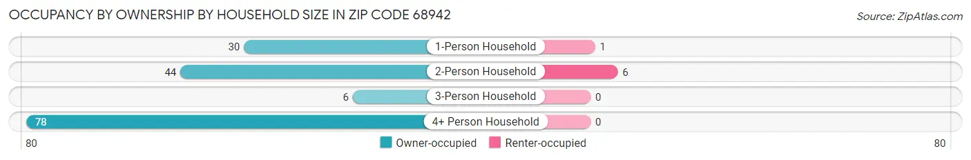 Occupancy by Ownership by Household Size in Zip Code 68942