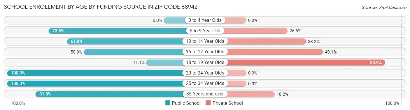 School Enrollment by Age by Funding Source in Zip Code 68942