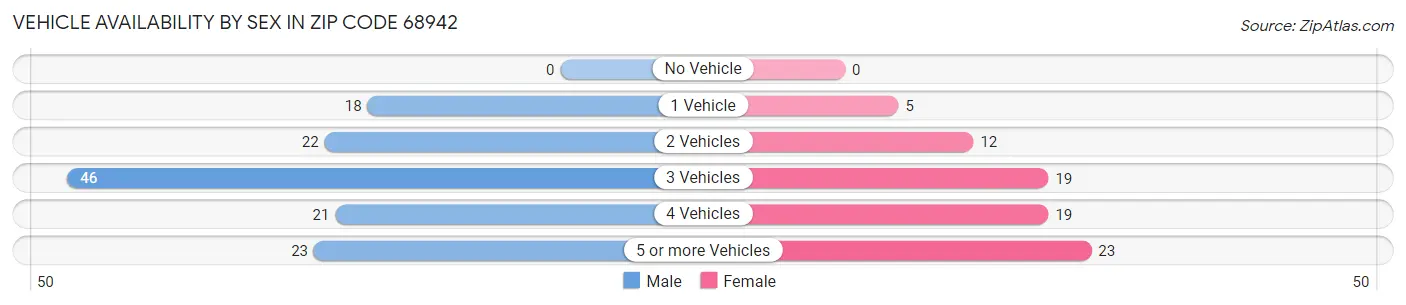 Vehicle Availability by Sex in Zip Code 68942