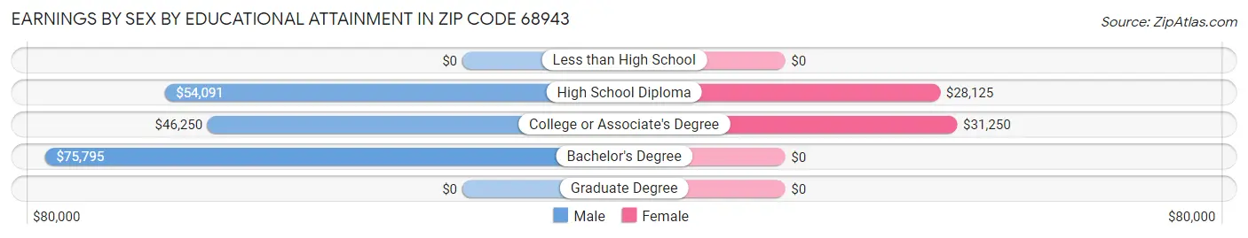 Earnings by Sex by Educational Attainment in Zip Code 68943