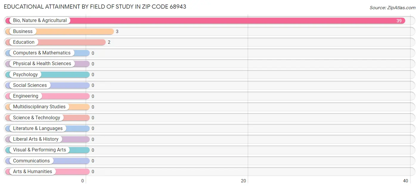 Educational Attainment by Field of Study in Zip Code 68943