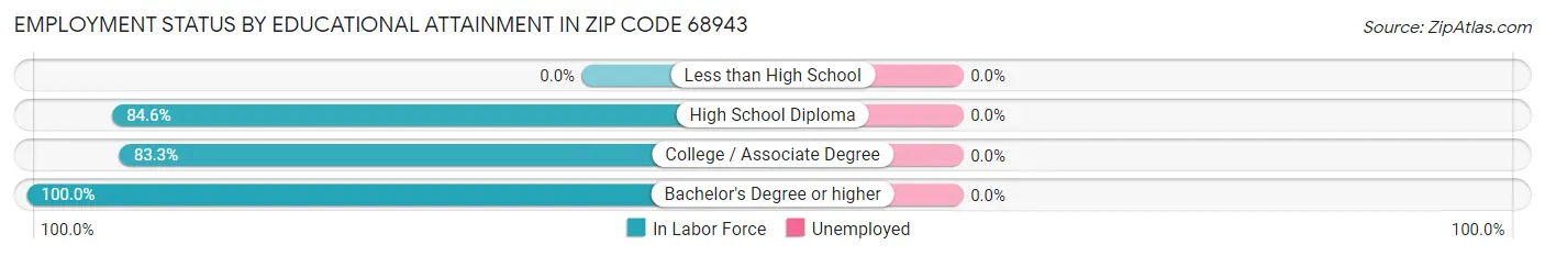 Employment Status by Educational Attainment in Zip Code 68943