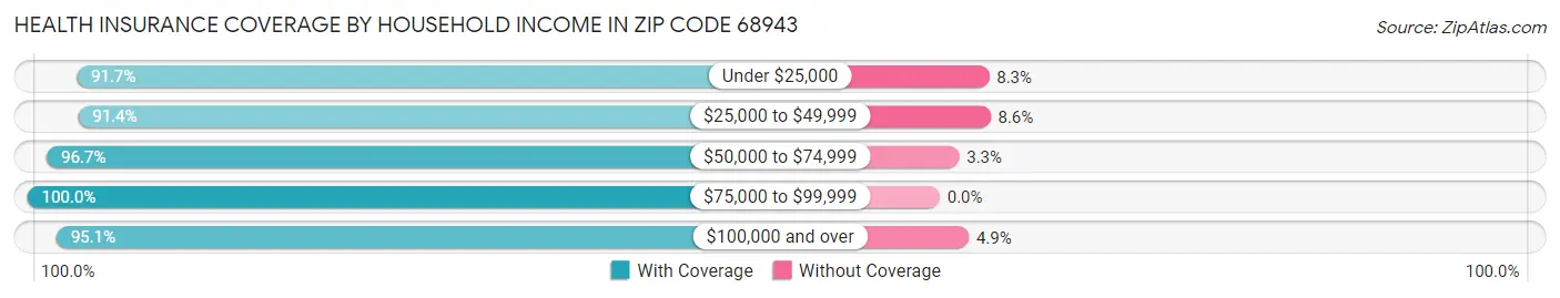 Health Insurance Coverage by Household Income in Zip Code 68943