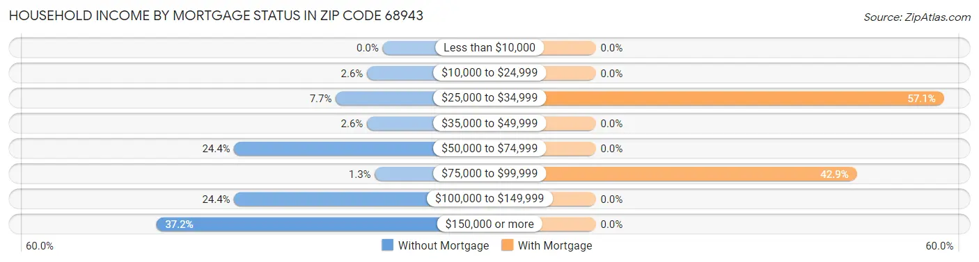 Household Income by Mortgage Status in Zip Code 68943