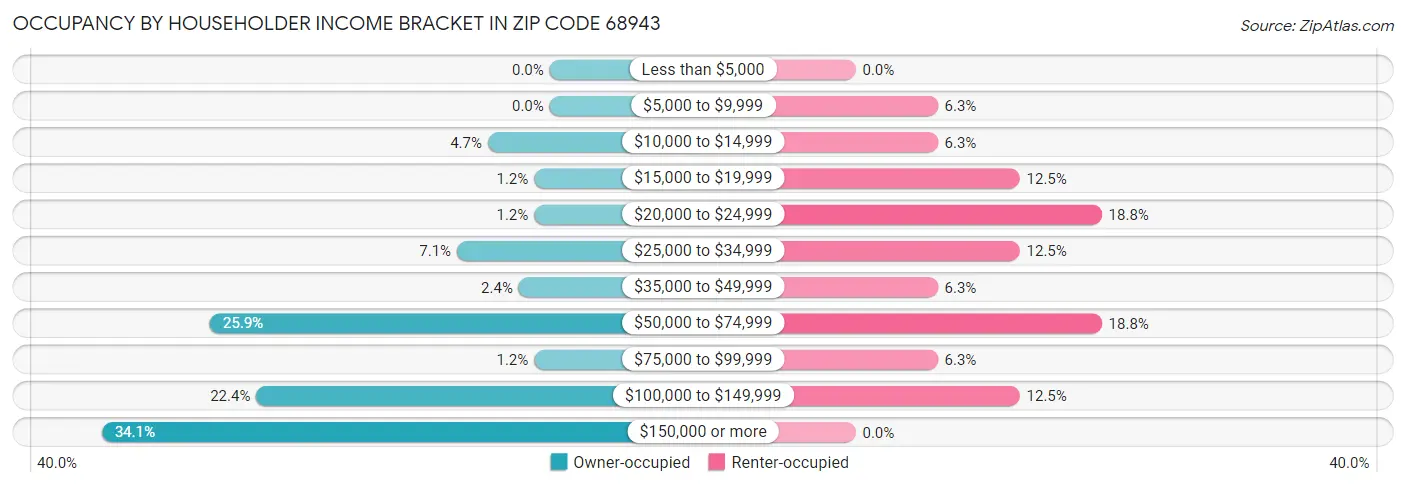 Occupancy by Householder Income Bracket in Zip Code 68943