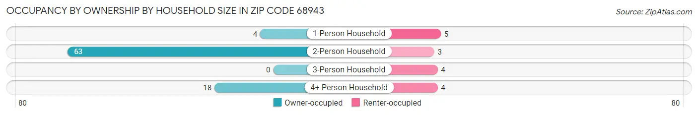 Occupancy by Ownership by Household Size in Zip Code 68943