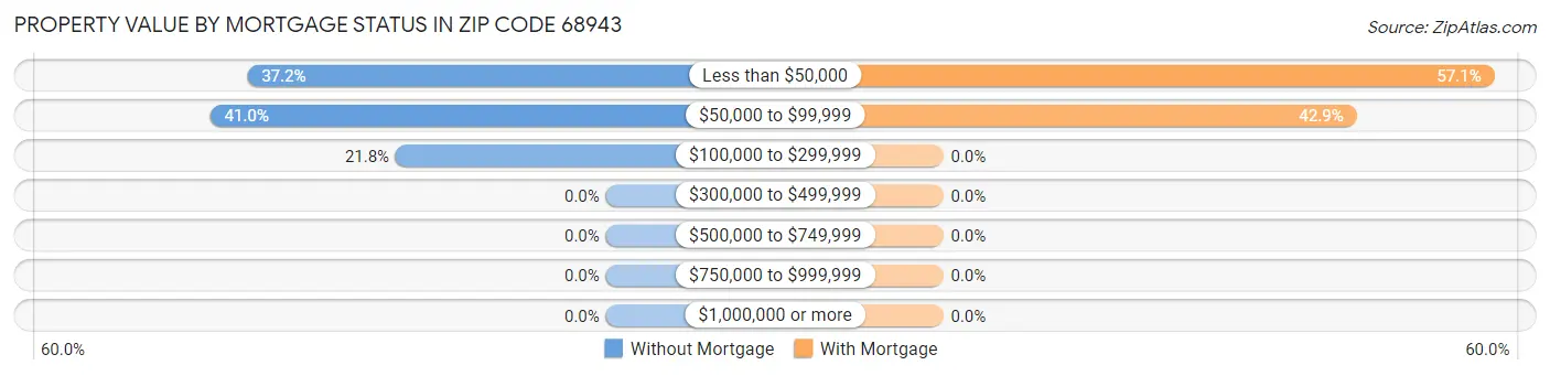 Property Value by Mortgage Status in Zip Code 68943