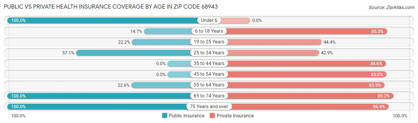 Public vs Private Health Insurance Coverage by Age in Zip Code 68943