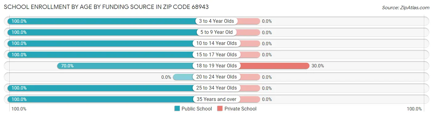 School Enrollment by Age by Funding Source in Zip Code 68943