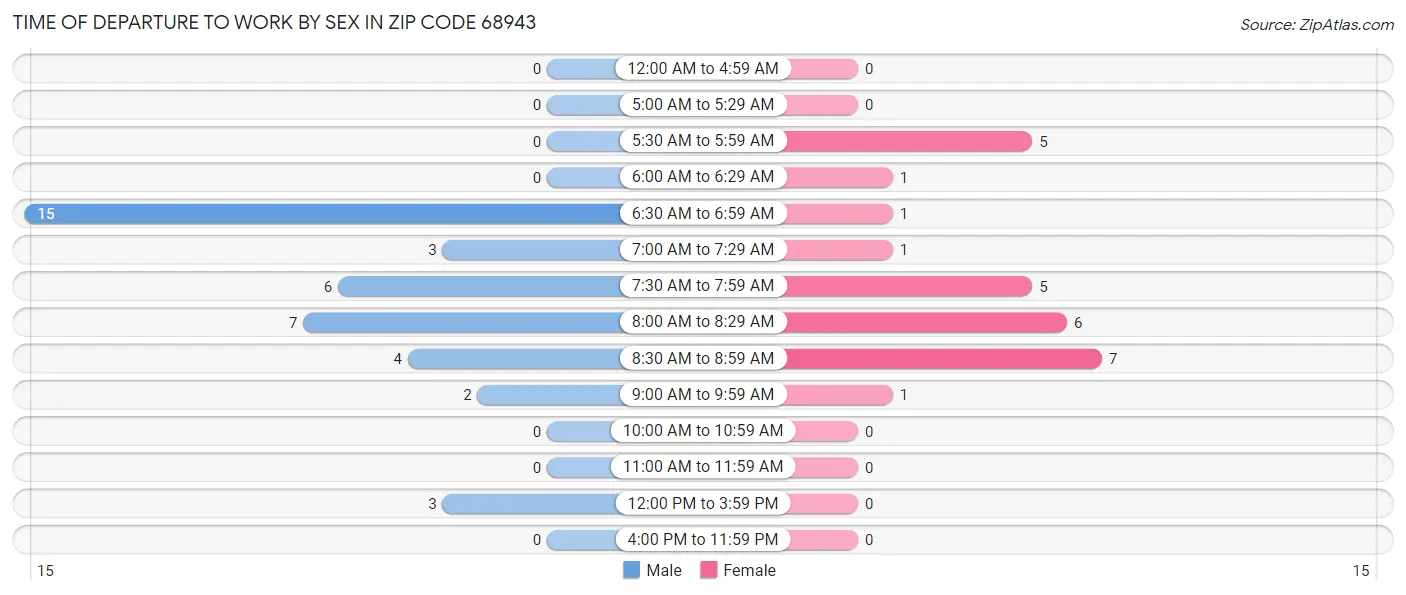 Time of Departure to Work by Sex in Zip Code 68943