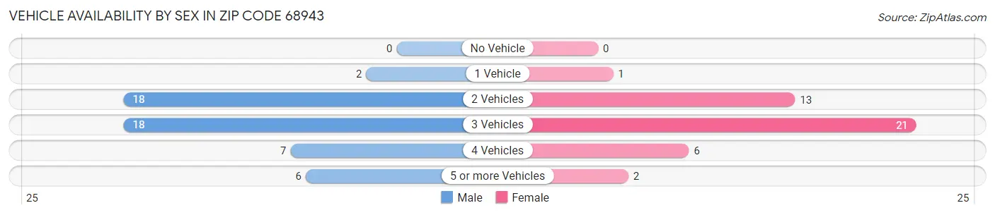 Vehicle Availability by Sex in Zip Code 68943