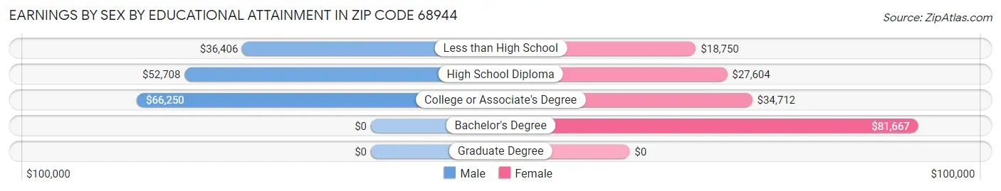 Earnings by Sex by Educational Attainment in Zip Code 68944