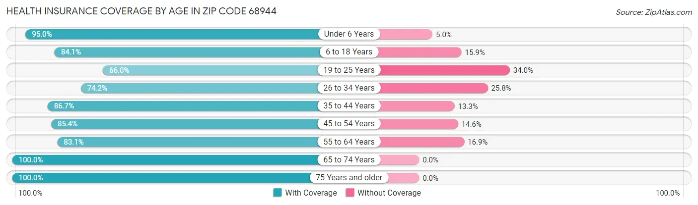 Health Insurance Coverage by Age in Zip Code 68944