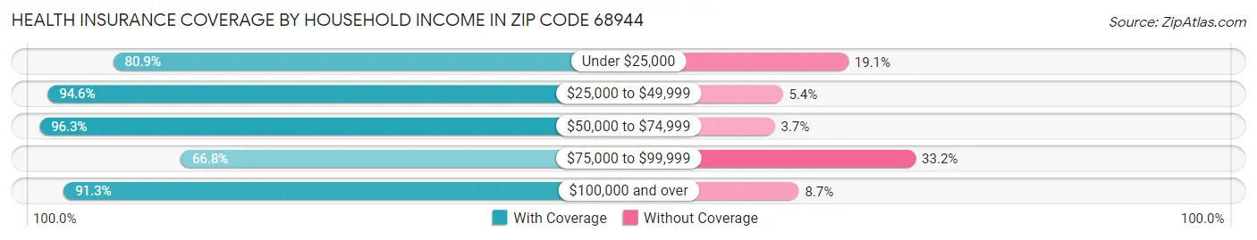 Health Insurance Coverage by Household Income in Zip Code 68944