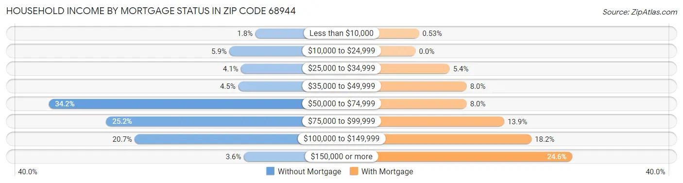 Household Income by Mortgage Status in Zip Code 68944