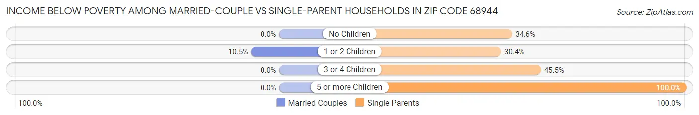 Income Below Poverty Among Married-Couple vs Single-Parent Households in Zip Code 68944