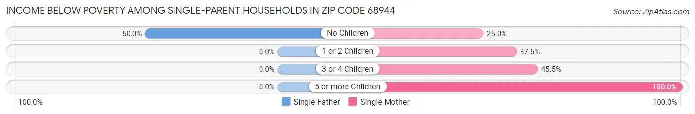 Income Below Poverty Among Single-Parent Households in Zip Code 68944