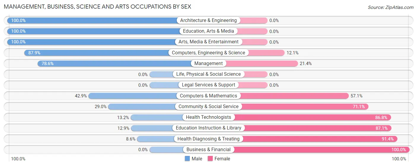 Management, Business, Science and Arts Occupations by Sex in Zip Code 68944