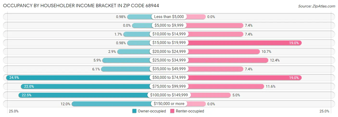 Occupancy by Householder Income Bracket in Zip Code 68944