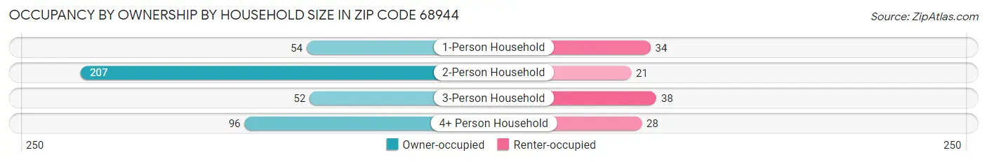 Occupancy by Ownership by Household Size in Zip Code 68944