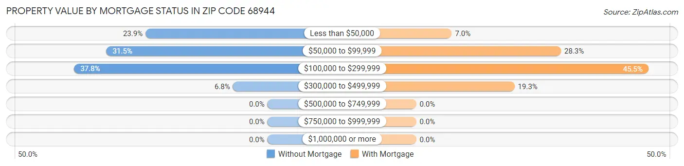 Property Value by Mortgage Status in Zip Code 68944