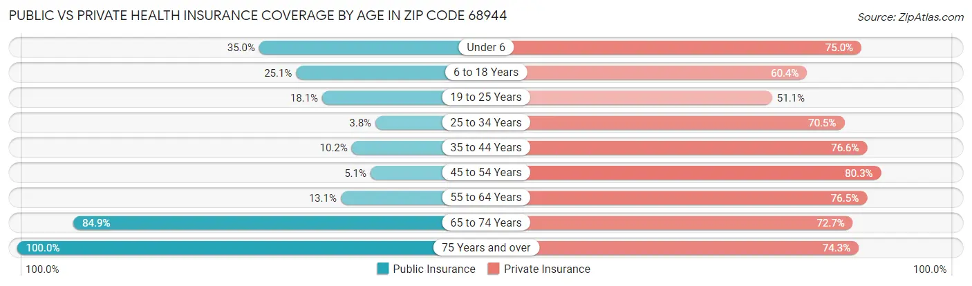 Public vs Private Health Insurance Coverage by Age in Zip Code 68944