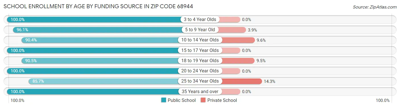 School Enrollment by Age by Funding Source in Zip Code 68944