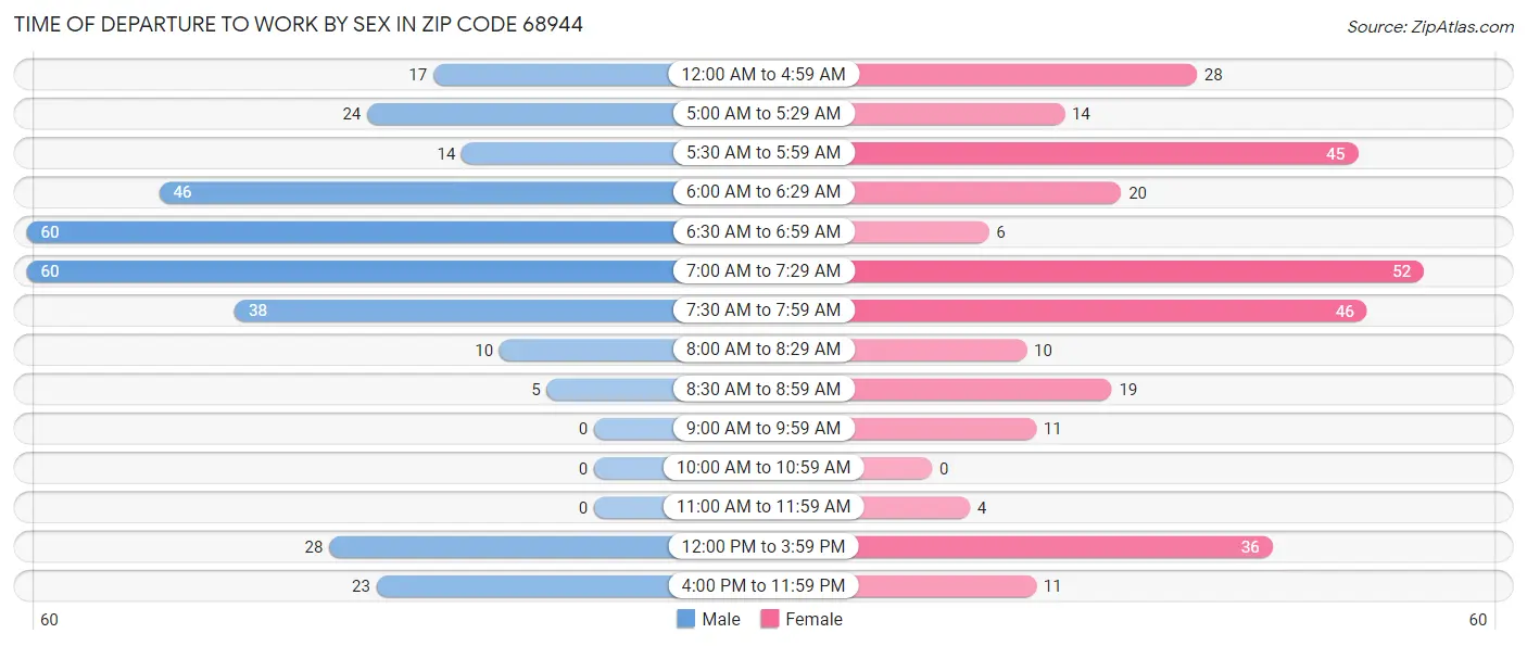 Time of Departure to Work by Sex in Zip Code 68944