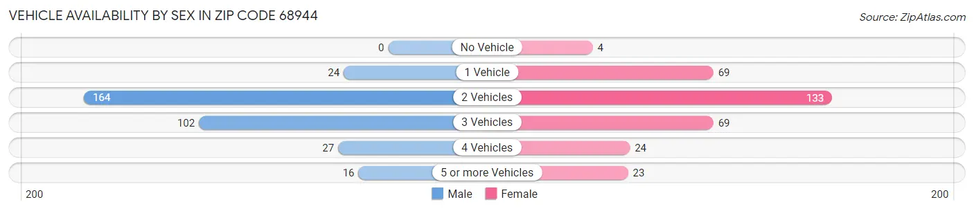 Vehicle Availability by Sex in Zip Code 68944