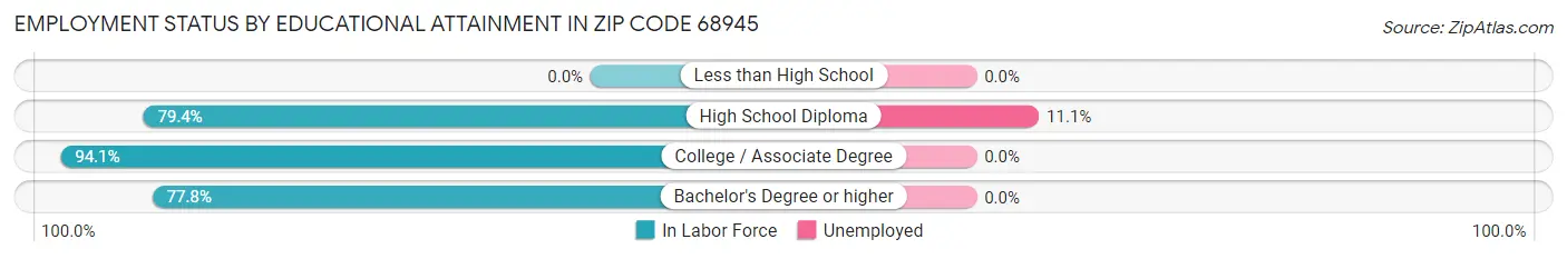 Employment Status by Educational Attainment in Zip Code 68945