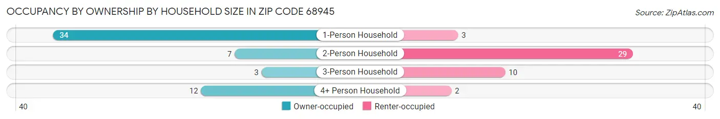 Occupancy by Ownership by Household Size in Zip Code 68945