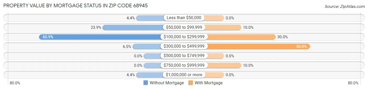 Property Value by Mortgage Status in Zip Code 68945