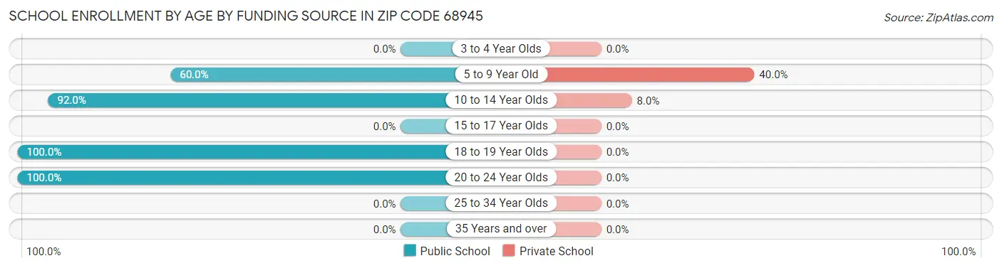 School Enrollment by Age by Funding Source in Zip Code 68945