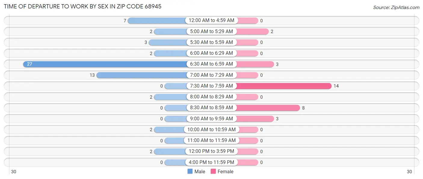Time of Departure to Work by Sex in Zip Code 68945