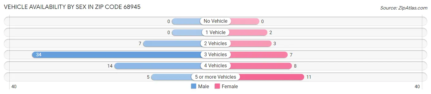Vehicle Availability by Sex in Zip Code 68945