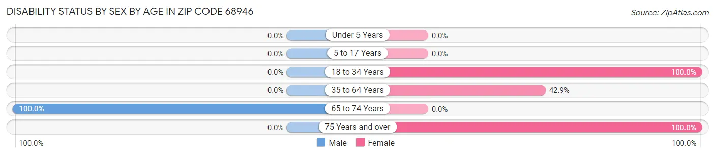 Disability Status by Sex by Age in Zip Code 68946