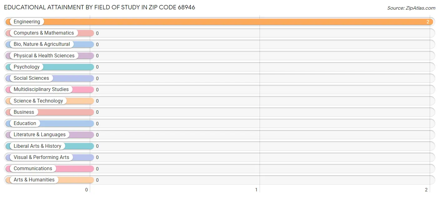 Educational Attainment by Field of Study in Zip Code 68946