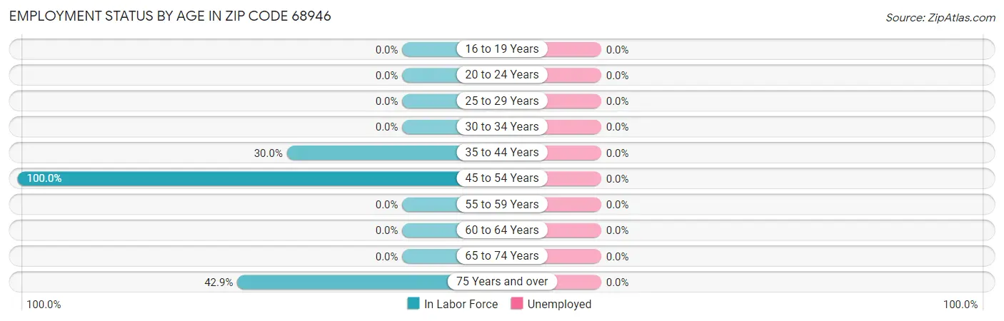 Employment Status by Age in Zip Code 68946