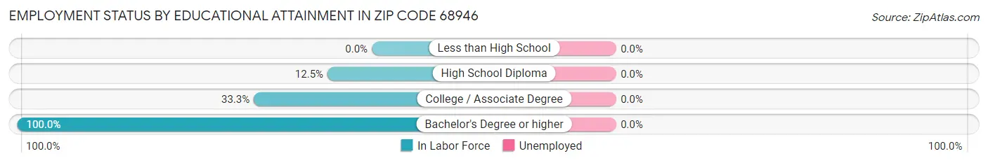 Employment Status by Educational Attainment in Zip Code 68946