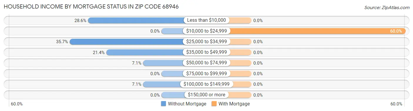 Household Income by Mortgage Status in Zip Code 68946