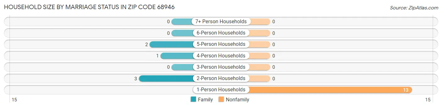 Household Size by Marriage Status in Zip Code 68946