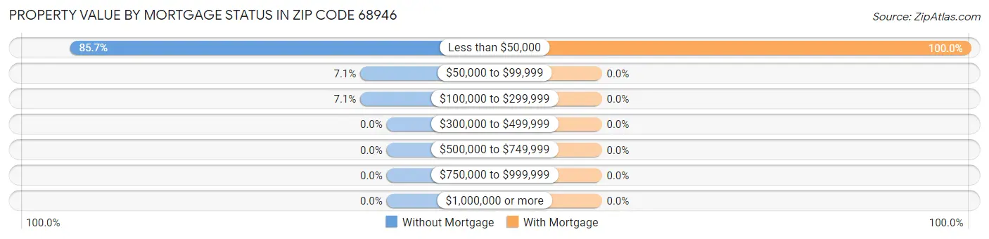 Property Value by Mortgage Status in Zip Code 68946